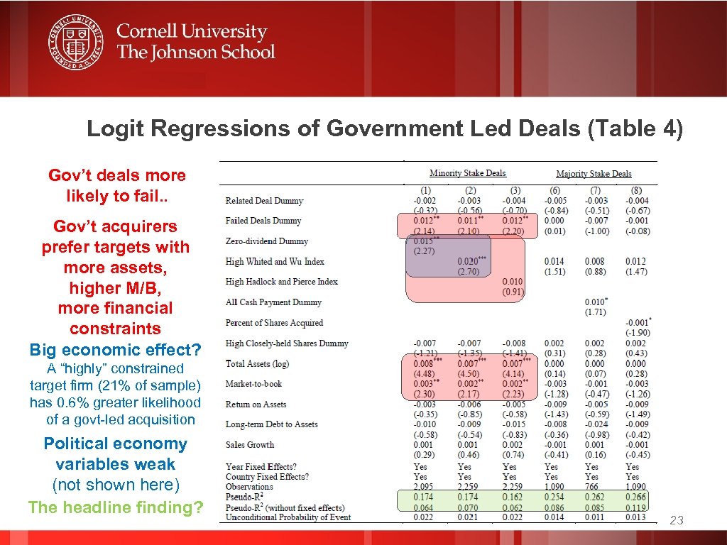 Logit Regressions of Government Led Deals (Table 4) Gov’t deals more likely to fail.