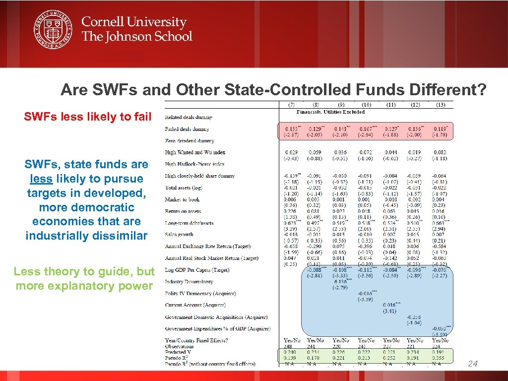 Are SWFs and Other State-Controlled Funds Different? SWFs less likely to fail SWFs, state