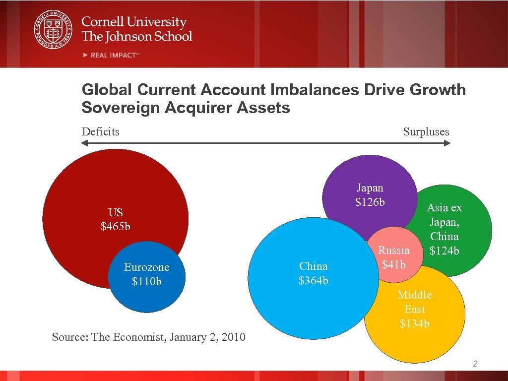 Global Current Account Imbalances Drive Growth Sovereign Acquirer Assets Deficits Surpluses Japan $126 b