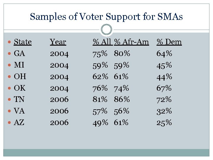 Samples of Voter Support for SMAs State GA MI OH OK TN VA AZ