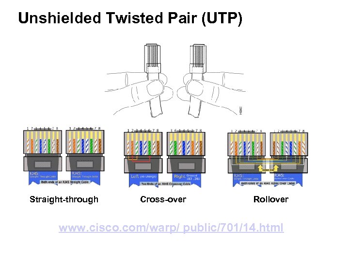 Unshielded Twisted Pair (UTP) Straight-through Cross-over Rollover www. cisco. com/warp/ public/701/14. html 