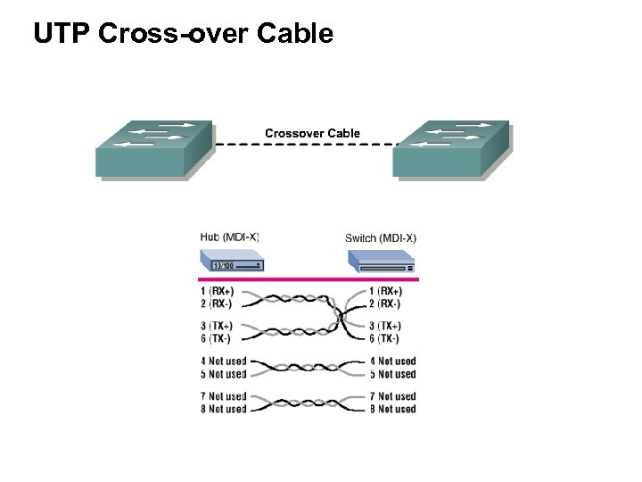 UTP Cross-over Cable 