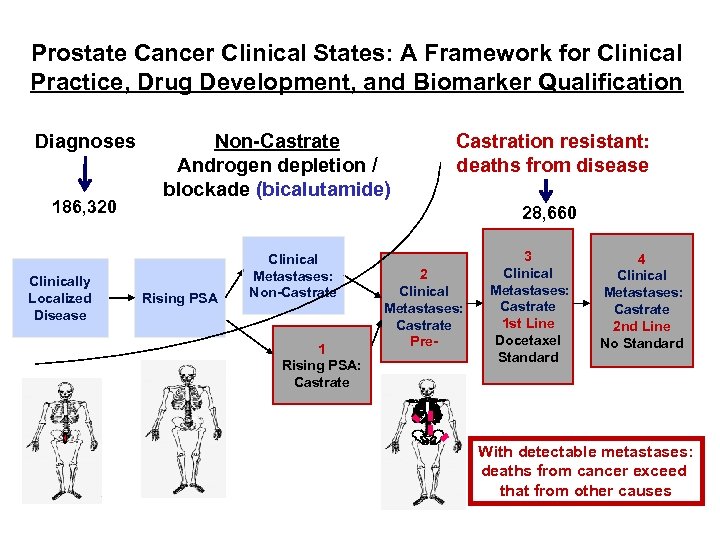 Prostate Cancer Clinical States: A Framework for Clinical Practice, Drug Development, and Biomarker Qualification