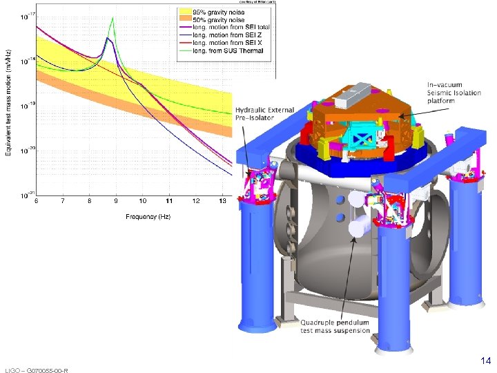 14 LIGO – G 070055 -00 -R 