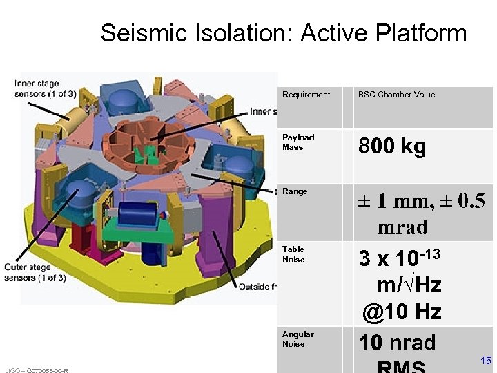 Seismic Isolation: Active Platform Requirement BSC Chamber Value Payload Mass 800 kg Range ±