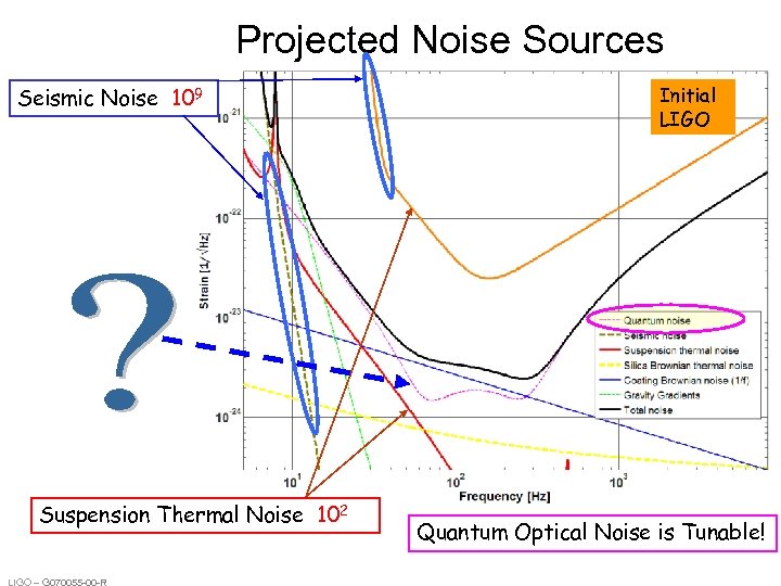 Projected Noise Sources Seismic Noise 109 Suspension Thermal Noise 102 LIGO – G 070055