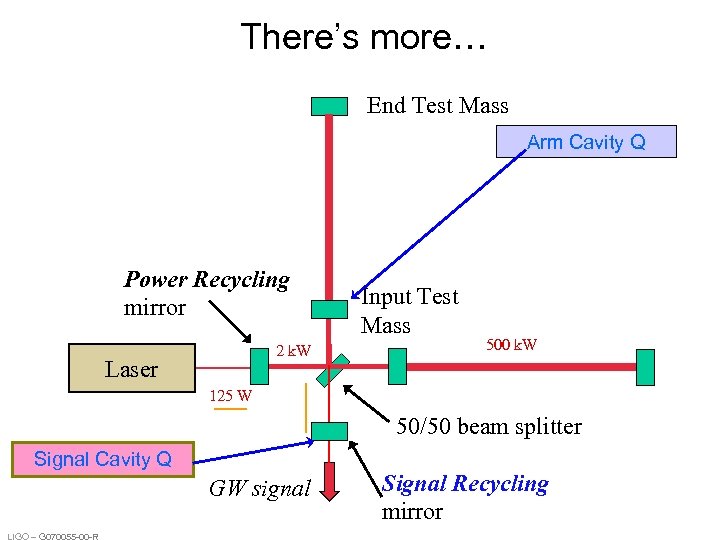 There’s more… End Test Mass Arm Cavity Q Power Recycling mirror 2 k. W