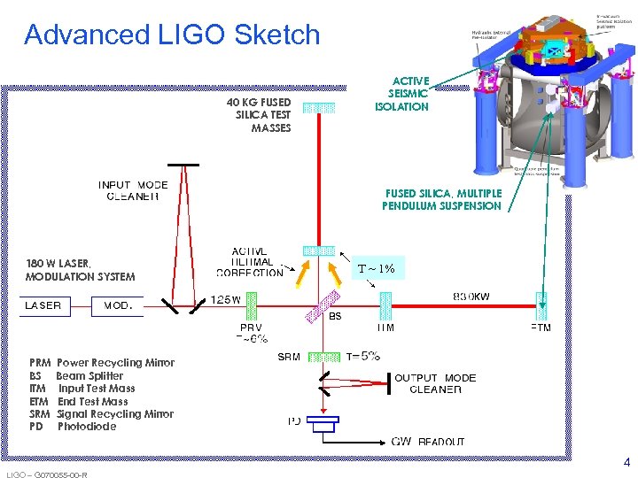 Advanced LIGO Sketch 40 KG FUSED SILICA TEST MASSES ACTIVE SEISMIC ISOLATION FUSED SILICA,