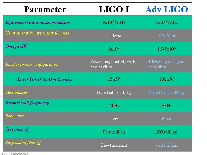 Parameter Equivalent strain noise, minimum Neutron star binary inspiral range Omega GW Interferometer configuration
