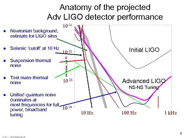 Anatomy of the projected Adv LIGO detector performance Newtonian background, estimate for LIGO sites