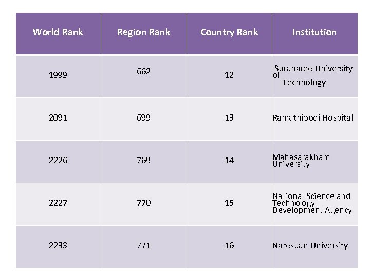 World Rank Region Rank Country Rank Institution 1999 662 12 Suranaree University of Technology