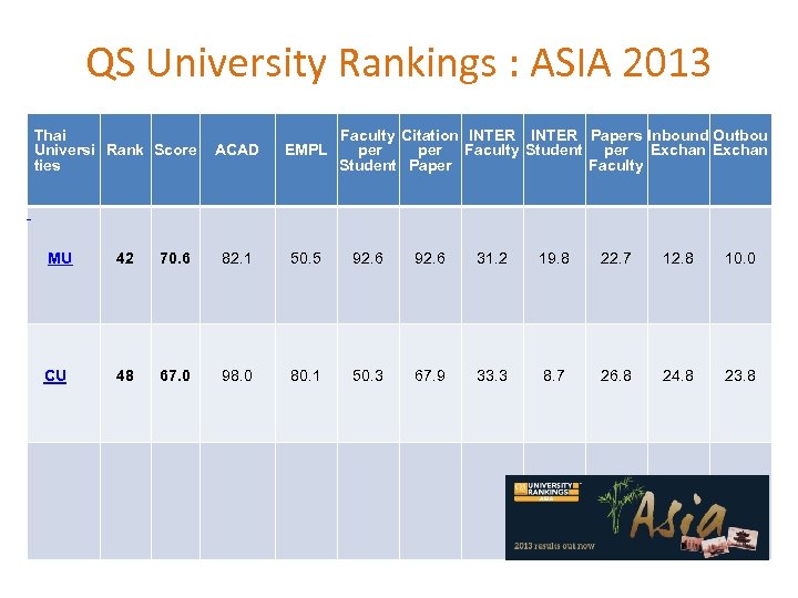 QS University Rankings : ASIA 2013 Thai Universi Rank Score ties ACAD Faculty Citation