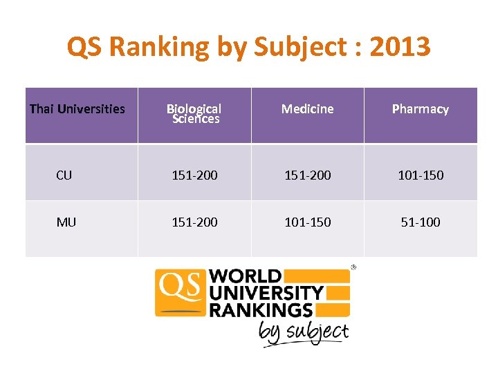 QS Ranking by Subject : 2013 Thai Universities Biological Sciences Medicine Pharmacy CU 151