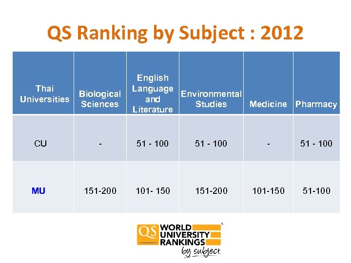 QS Ranking by Subject : 2012 Thai Universities English Language Biological Environmental and Sciences