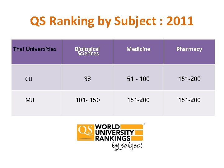 QS Ranking by Subject : 2011 Thai Universities Biological Sciences Medicine Pharmacy CU 38