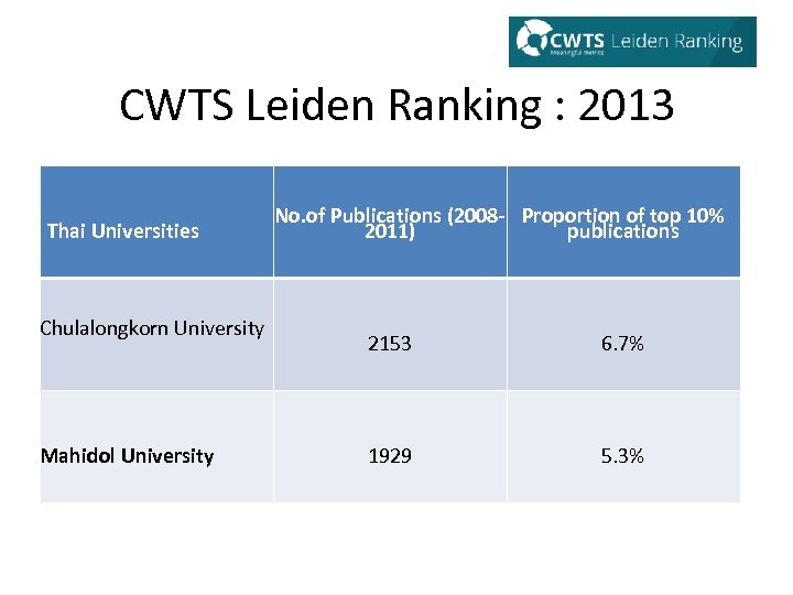 CWTS Leiden Ranking : 2013 Thai Universities Chulalongkorn University Mahidol University No. of Publications