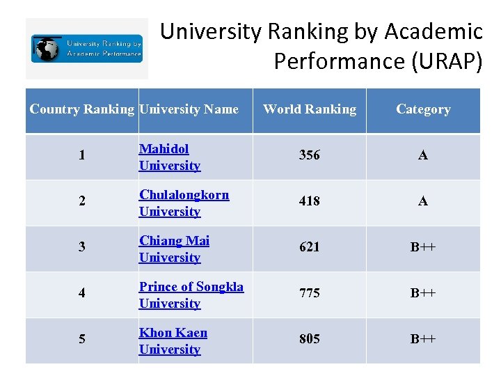 University Ranking by Academic Performance (URAP) Country Ranking University Name World Ranking Category 1