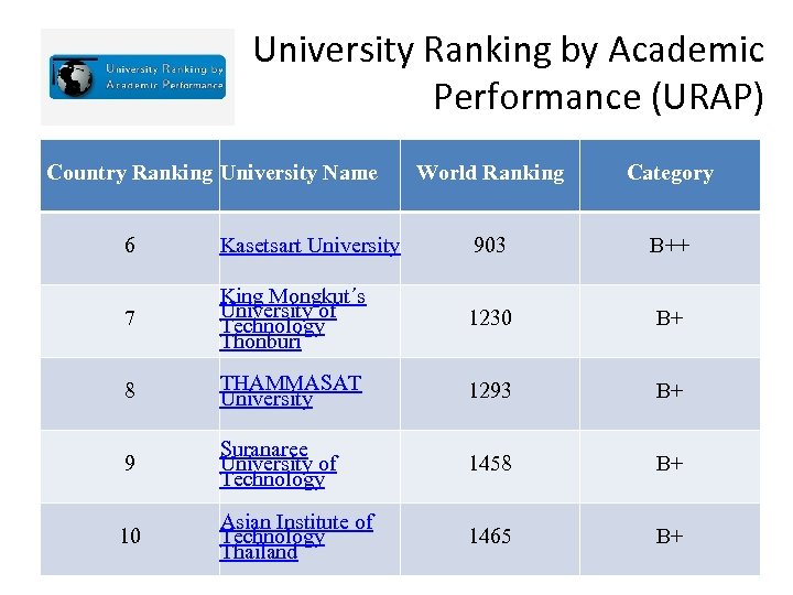 University Ranking by Academic Performance (URAP) Country Ranking University Name World Ranking Category 6