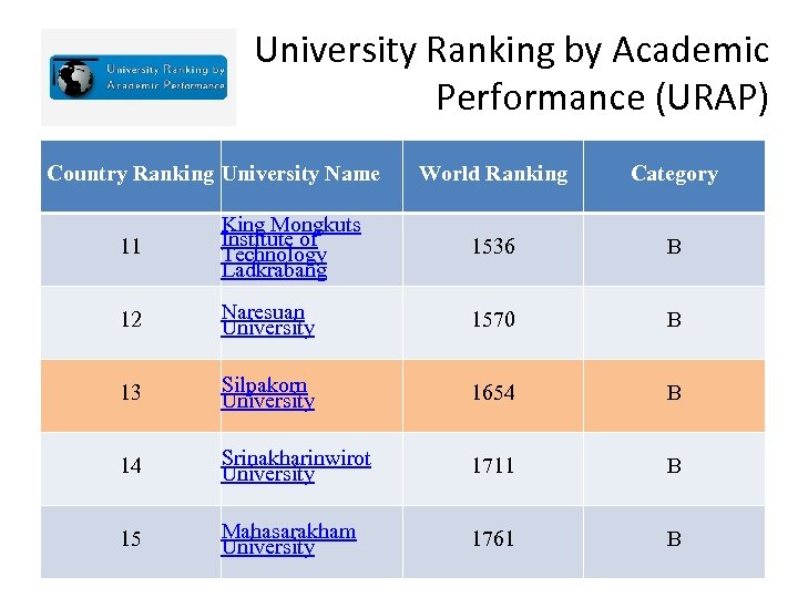 University Ranking by Academic Performance (URAP) Country Ranking University Name World Ranking Category 11