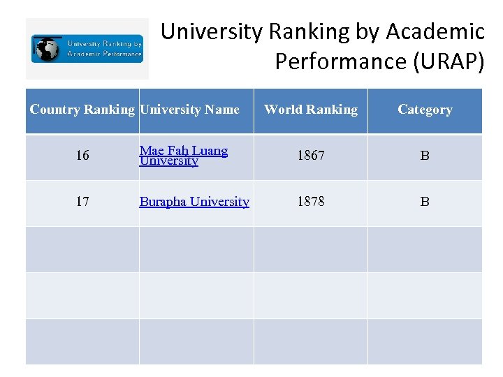 University Ranking by Academic Performance (URAP) Country Ranking University Name World Ranking Category 16