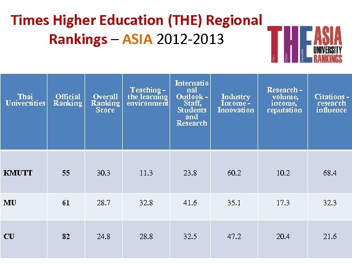 Times Higher Education (THE) Regional Rankings – ASIA 2012 -2013 Thai Universities Official Ranking