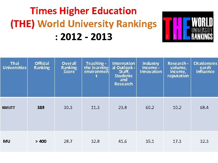 Times Higher Education (THE) World University Rankings : 2012 - 2013 Thai Universities KMUTT