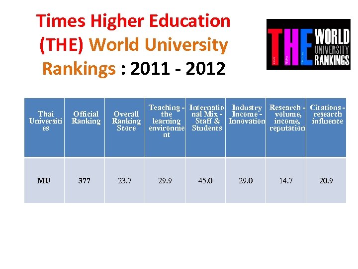 Times Higher Education (THE) World University Rankings : 2011 - 2012 Thai Universiti es