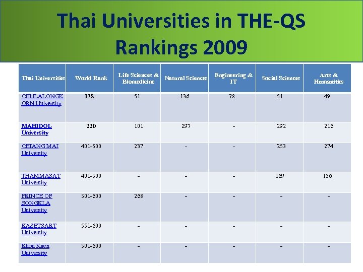 Thai Universities in THE-QS Rankings 2009 Life Sciences & Natural Sciences Biomedicine Social Sciences