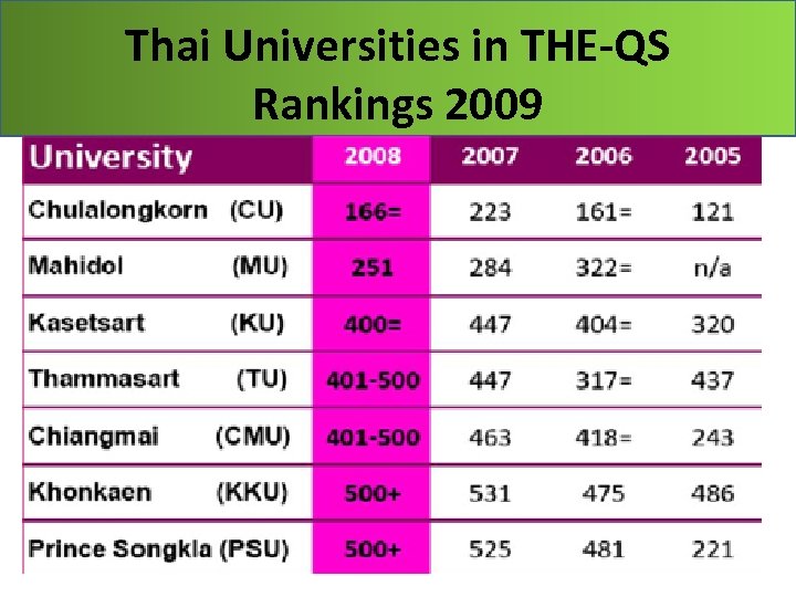 Thai Universities in THE-QS Rankings 2009 
