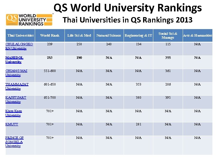 QS World University Rankings Thai Universities in QS Rankings 2013 World Rank Life Sci