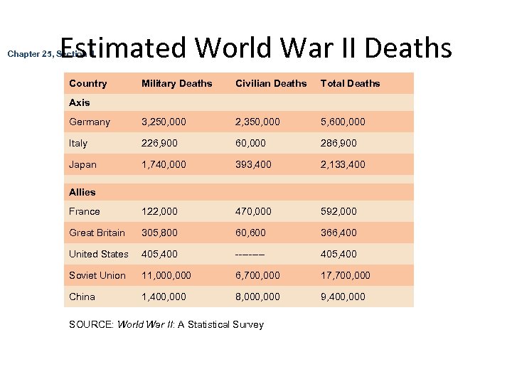 Estimated World War II Deaths Chapter 25, Section 4 Country Military Deaths Civilian Deaths