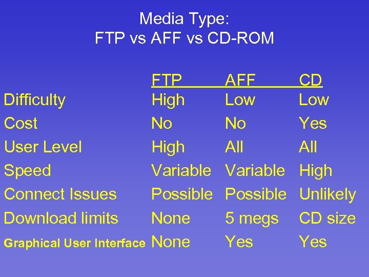 Media Type: FTP vs AFF vs CD-ROM Difficulty Cost User Level Speed Connect Issues