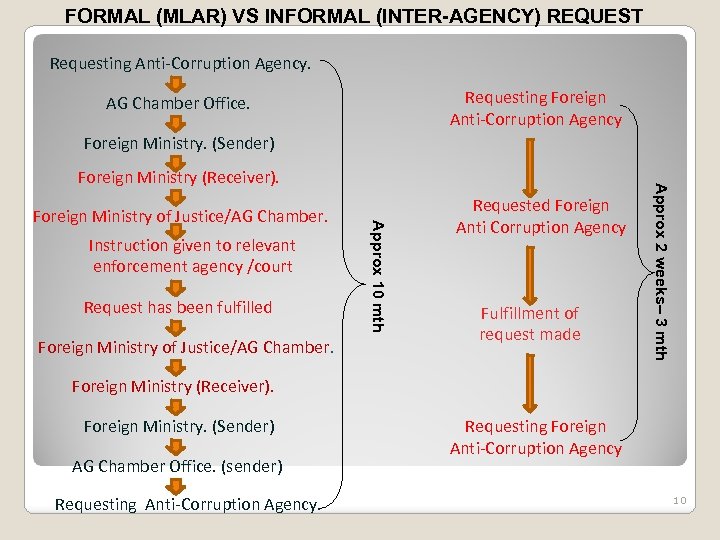 FORMAL (MLAR) VS INFORMAL (INTER-AGENCY) REQUEST Requesting Anti-Corruption Agency. Requesting Foreign Anti-Corruption Agency AG