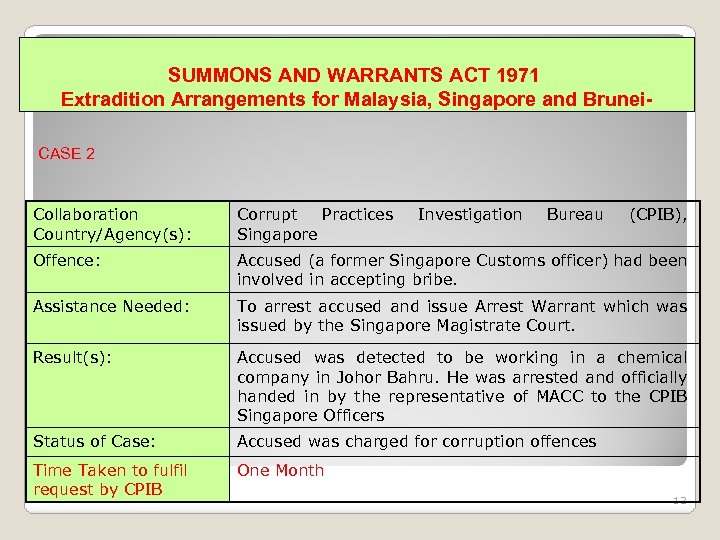SUMMONS AND WARRANTS ACT 1971 Extradition Arrangements for Malaysia, Singapore and Brunei. CASE 2