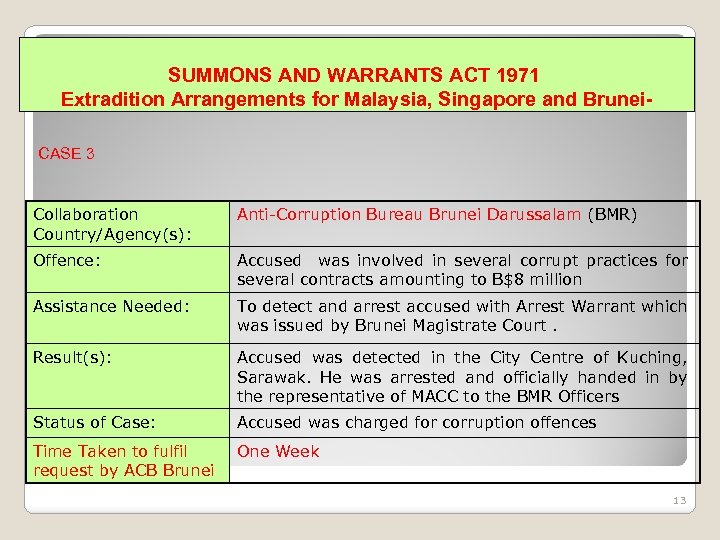 SUMMONS AND WARRANTS ACT 1971 Extradition Arrangements for Malaysia, Singapore and Brunei. CASE 3
