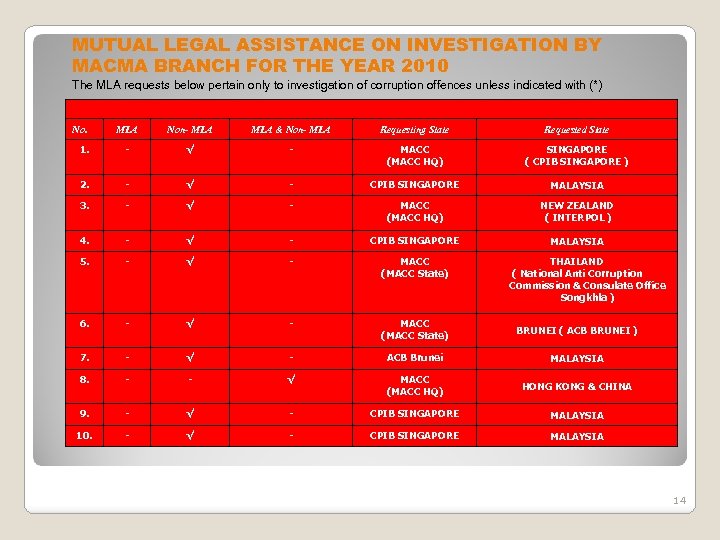 MUTUAL LEGAL ASSISTANCE ON INVESTIGATION BY MACMA BRANCH FOR THE YEAR 2010 The MLA