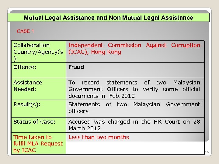 Mutual Legal Assistance and Non Mutual Legal Assistance CASE 1 Collaboration Independent Commission Against
