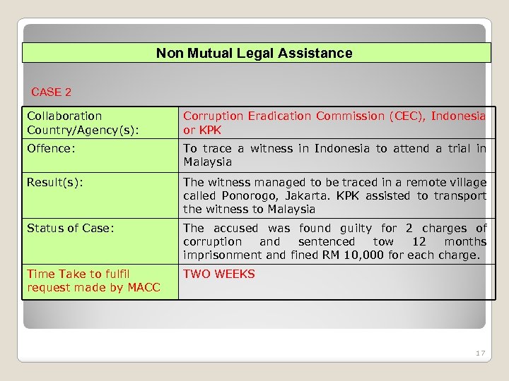 Non Mutual Legal Assistance CASE 2 Collaboration Country/Agency(s): Corruption Eradication Commission (CEC), Indonesia or