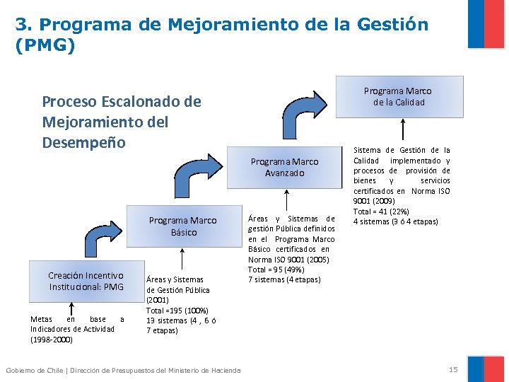 3. Programa de Mejoramiento de la Gestión (PMG) Programa Marco de la Calidad Proceso