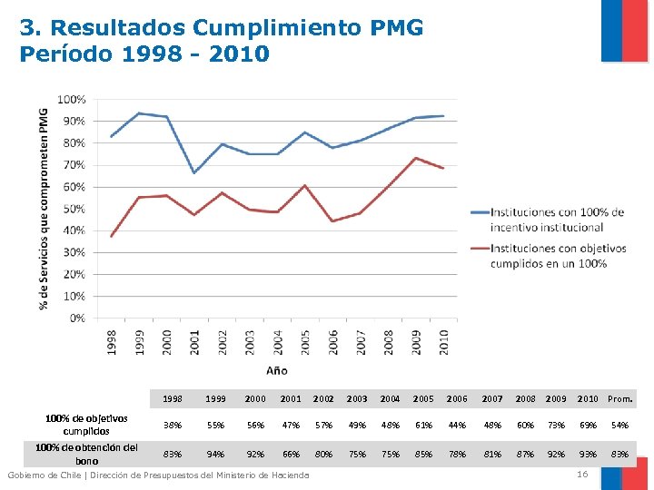 3. Resultados Cumplimiento PMG Período 1998 - 2010 1998 1999 2000 2001 2002 2003