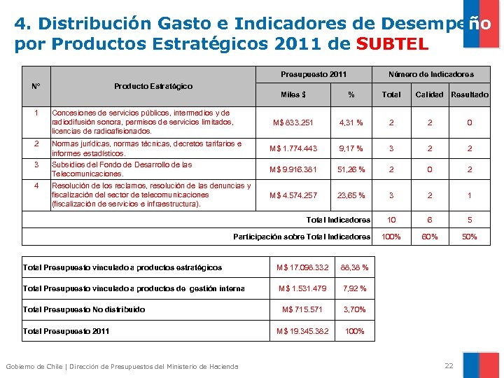 4. Distribución Gasto e Indicadores de Desempeño por Productos Estratégicos 2011 de SUBTEL Presupuesto