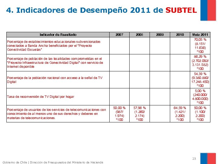 4. Indicadores de Desempeño 2011 de SUBTEL Indicador de Resultado 2007 2008 50, 00