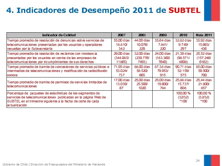 4. Indicadores de Desempeño 2011 de SUBTEL Indicador de Calidad 2007 2008 2009 2010