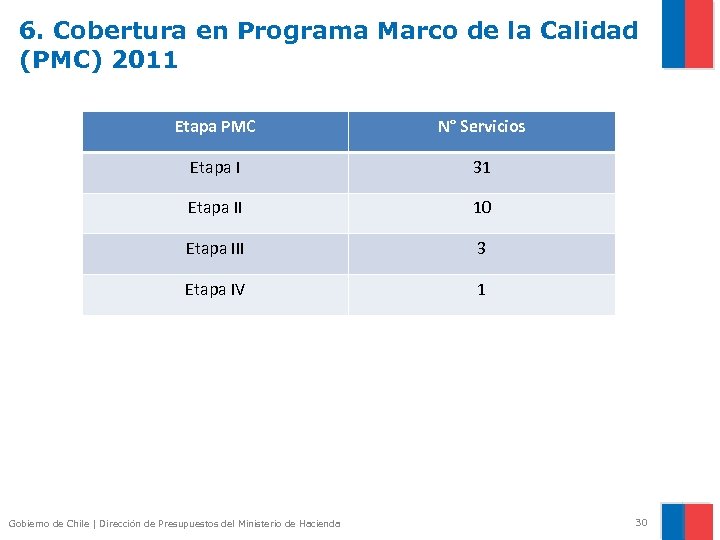 6. Cobertura en Programa Marco de la Calidad (PMC) 2011 Etapa PMC N° Servicios