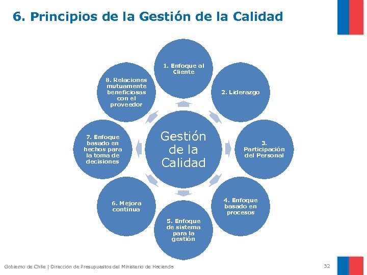 6. Principios de la Gestión de la Calidad 1. Enfoque al Cliente 8. Relaciones