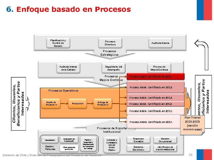 6. Enfoque basado en Procesos Planificación y Control de Gestión Procesos Directivos Auditoria Interna