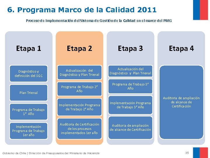 6. Programa Marco de la Calidad 2011 Proceso de Implementación del Sistema de Gestión