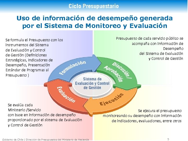 Uso de información de desempeño generada por el Sistema de Monitoreo y Evaluación Se