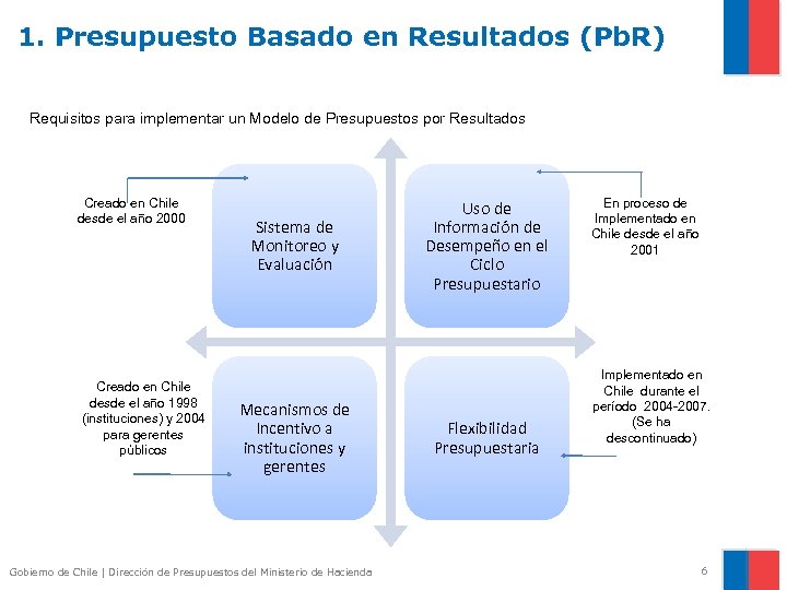 1. Presupuesto Basado en Resultados (Pb. R) Requisitos para implementar un Modelo de Presupuestos