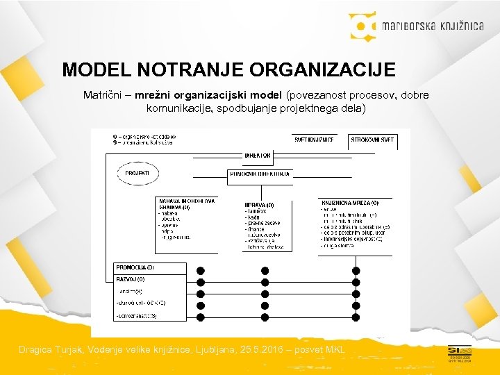 MODEL NOTRANJE ORGANIZACIJE Matrični – mrežni organizacijski model (povezanost procesov, dobre komunikacije, spodbujanje projektnega